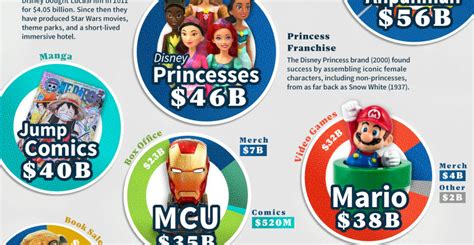 The Worlds Highest Grossing Media Franchises Of All Time Borninspace