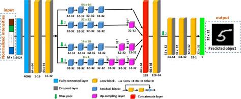 Proposed Neural Network Architecture To Learn The Image Restore