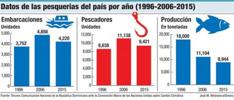 La Pesca En República Dominicana Se Redujo Un 50 En Dos Décadas