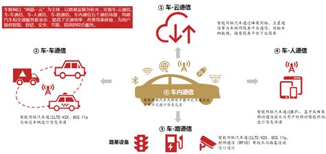 01车联网参考资料 09车联网行业报告及摘要 《车路协同、自动驾驶、车联网、智能网联车》 极客文档