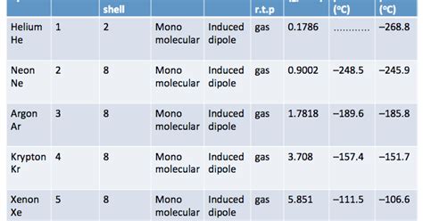 Savvy Chemist Gcse Ocr Gateway C A B Noble Gas Properties