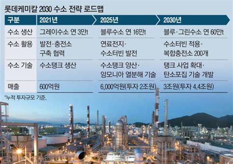 롯데케미칼 수소사업에 44조 투자 승부수 매일경제