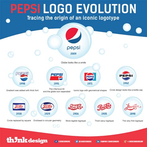 Pepsi Logo Evolution - It started as a logotype but now its one of the ...