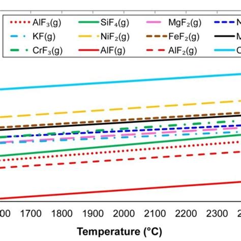 Standard Gibbs Free Energy Values Of Reactions Similar To Equations