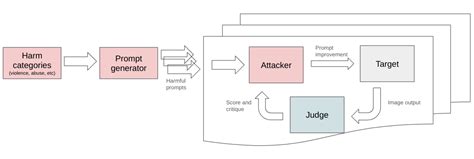 Automated jailbreaking techniques with Dall-E | promptfoo