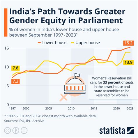 Chart Indias Path Towards Greater Gender Equity In Parliament Statista