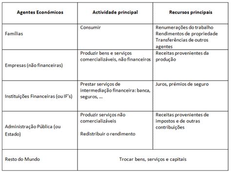 Economiax Os Agentes Económicos