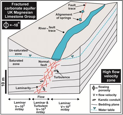 Conceptual Model Of Groundwater Flow In The Fractured And Faulted