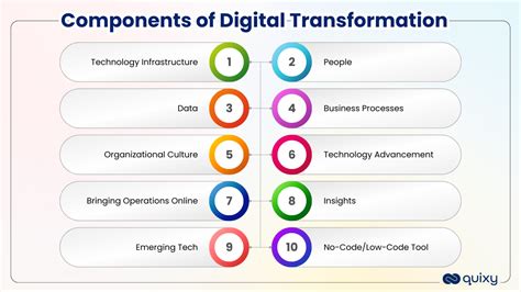 What Are The Components Of Digital Transformation Quixy