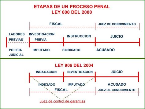 Resultado De Imagen Para Etapas Del Proceso Penal En Colombia Penales Proceso Labores