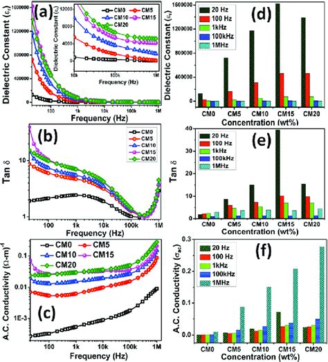 Frequency Dependent A Dielectric Constant B Tangent Loss And C Ac