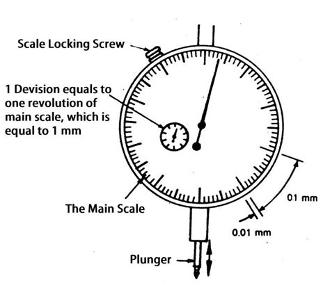 Dial Indicator Parts Diagram Dial Indicator Principle Workin