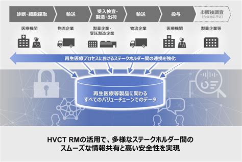 注目ユースケース：バリューチェーン全体の情報・トレーサビリティ管理で、安全な再生医療に貢献！（22）｜lumada：日立