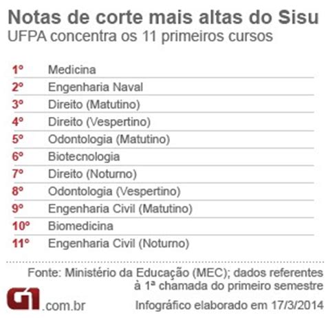 G1 Bônus regional faz UFPA concentrar as 11 maiores notas de corte