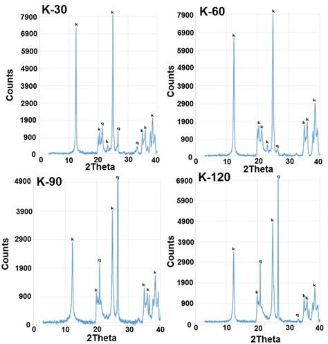 Xrd Pattern Of Kaolin Particles Before And After Milling Under