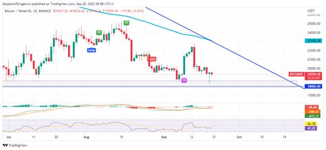 Bitcoin Price Analysis For 20 September 2022 Latest News And Insights