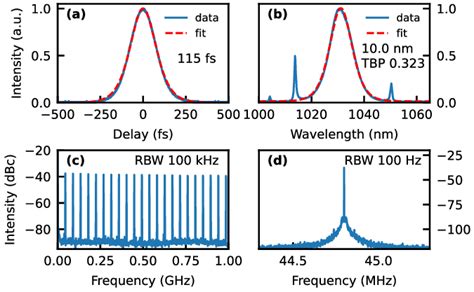 Characterization Of The Klm A Autocorrelation Trace B Optical