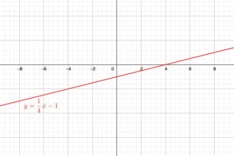 Graph Each Linear Inequality Ylefrac 1 4 X 1 Quizlet