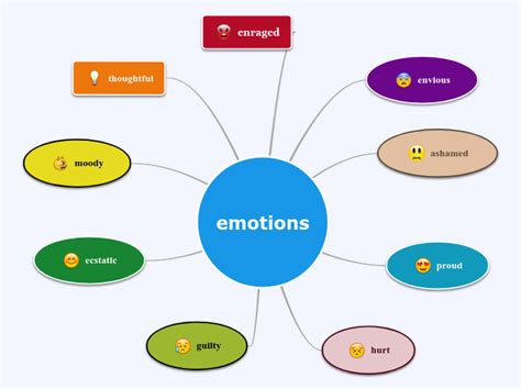 Emotions Mind Map