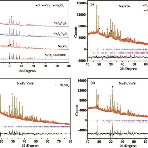 A Xrd Patterns Of Na3pxv1−xs4 0 ≤ X ≤ 02 Samples B Rietveld