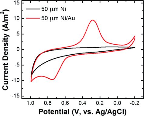 Cyclic Voltammograms Of A Ni UME Before Black And After Red