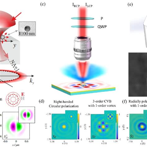 Optical Phenomena Associated With Transverse Spin A Optical Analog Download Scientific