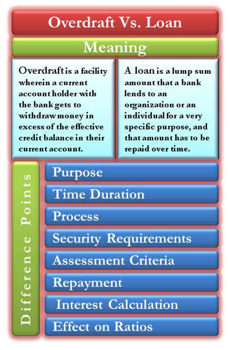 Overdraft Vs Loan Understand The Fine Differences Between Them Efm