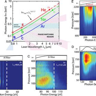 Full Phase Matching Of Hhg A Theoretical Predictions For Scaling Of