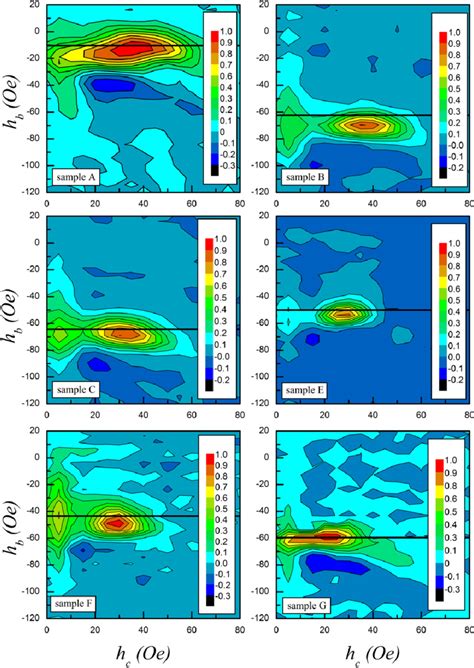 Contour Plots Of The Forc Distributions Of Py Femn Bilayers In Which