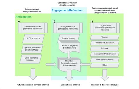 A Schematic Of The Interdisciplinary Methodology Developed For This Download Scientific