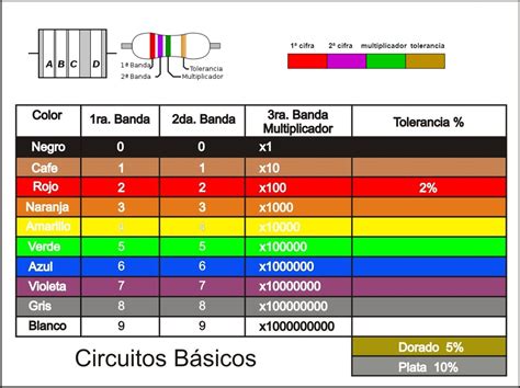 CÓdigo De Colores De Resistencias ¿cÓmo Calcularlas