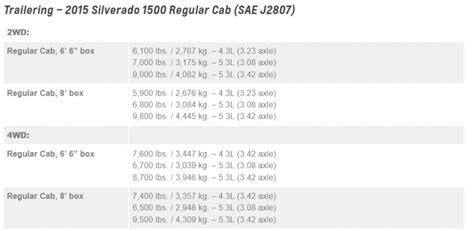 2011 2020 Chevy Silverado 1500 Towing Capacities