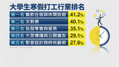 基本工資漲！百萬名大學生寒假搶賺「打工紅包」 平均可賺26745元