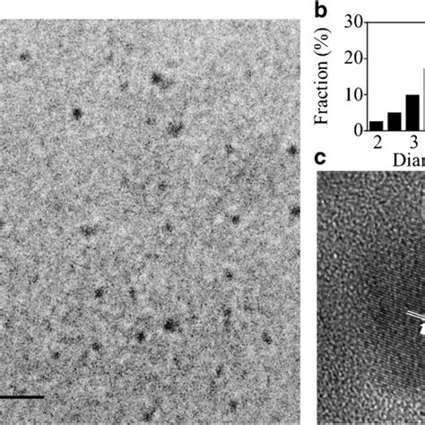 A Tem Image B Size Distribution Histogram 300 Counts And C Hrtem