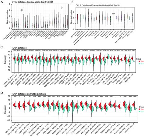 Differential Expression Of Pkmyt In Pan Cancer A Expression