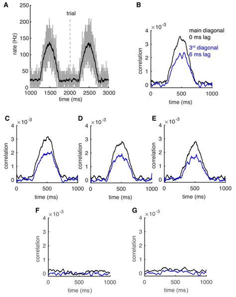 Firing Rate Dependent Phase Responses Of Purkinje Cells Support