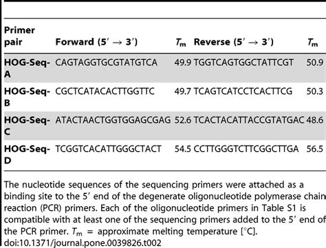 Oligonucleotide sequencing primer pairs. | Download Table