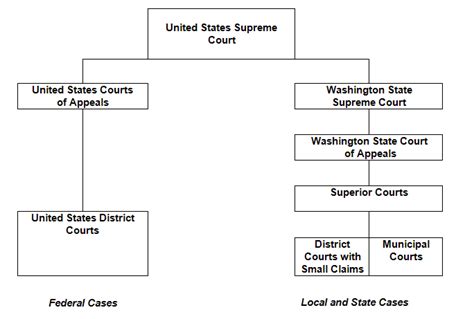 Washington State Courts - Lesson Plans