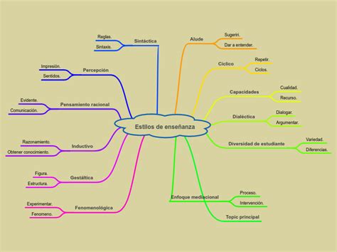 Estilos de enseñanza Mind Map