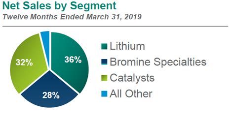 Albemarle - More Than Just Lithium (NYSE:ALB) | Seeking Alpha