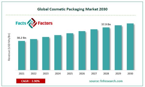 Cosmetic Packaging Market Size Share Global Trends And Forecast To 2028