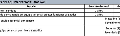 Características del equipo gerencial AMA América Seguros Ecuador