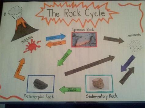 Rock Cycle Project Rock Cycle Science Anchor Charts