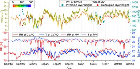 Time Series Of Wind Speed Ws Wind Direction Cvao Only Rh And Download Scientific Diagram