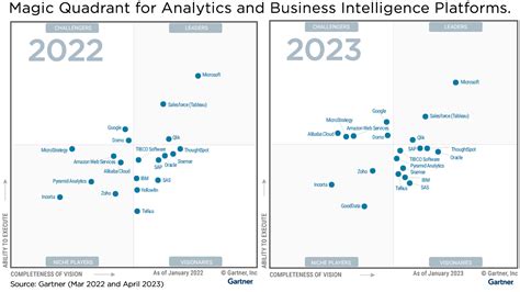 Qlik In Gartner Magic Quadrant For Analytics And Business