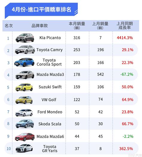 2022年4月台灣汽車銷售報告 大環境因素持續發酵 國產車表現明顯衰退 8891汽車