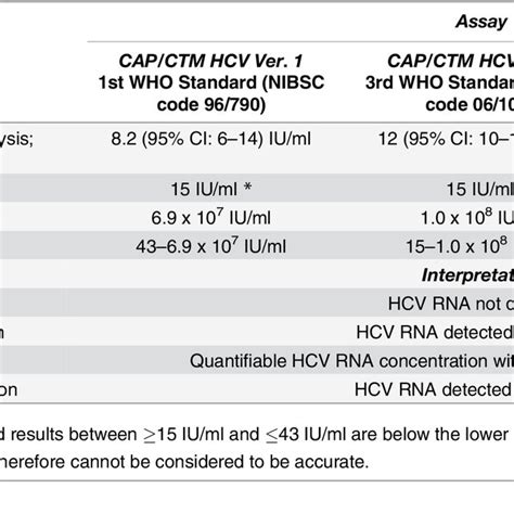 Pdf Real Time Pcr Assays For The Quantification Of Hcv Rna