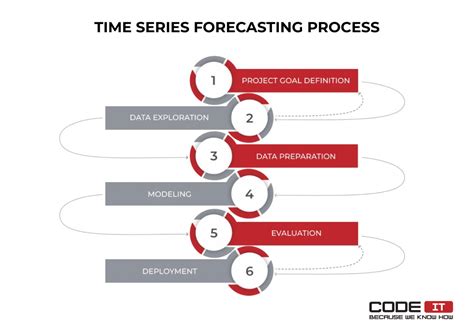 Using Machine Learning For Time Series Forecasting Project