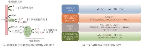 基于掺硼金刚石电极的工业废水处理研究进展