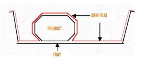 Vacuum Skin Packaging Film Food Packaging Processing Solutions